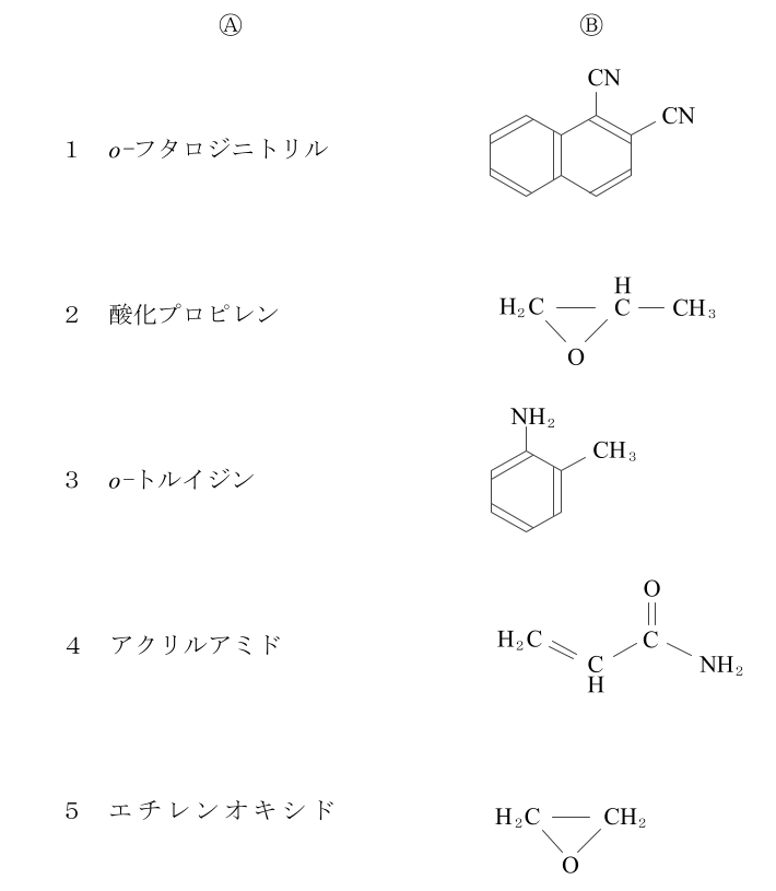 Ⓐ（名称）とⒷ（構造式）の2列。1＝o-フタロジニトリル、Ⓑはベンゼン環が2つ縮合した環（ナフタレン骨格）の隣り合う位置にCNが2個付いた式。2＝酸化プロピレン、ⒷはH₂CとCH（Hを上に付記）がOを介して三角形の環を作り、CHにCH₃が結合した式。3＝o-トルイジン、Ⓑはベンゼン環にNH₂とCH₃が隣り合って付いた式。4＝アクリルアミド、ⒷはH₂C＝CH−C（＝O）−NH₂の式。5＝エチレンオキシド、Ⓑは2個のCH₂（左はH₂C）とOが三角形の環を作る式。