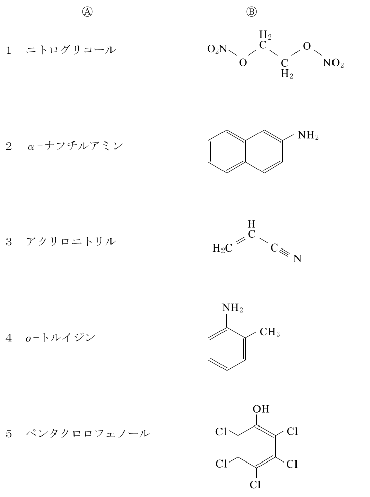 Ⓐ（化合物名）とⒷ（構造式）の2列の表。1＝ニトログリコール、Ⓑは O₂N-O-CH₂-CH₂-O-NO₂ の鎖状の式。2＝α-ナフチルアミン、Ⓑは縮合した2つのベンゼン環（ナフタレン骨格）に NH₂ が結合した式。3＝アクリロニトリル、Ⓑは H₂C=CH-C≡N の式。4＝o-トルイジン、Ⓑはベンゼン環に NH₂ と CH₃ が結合した式。5＝ペンタクロロフェノール、Ⓑはベンゼン環に OH と Cl 5個が結合した式。